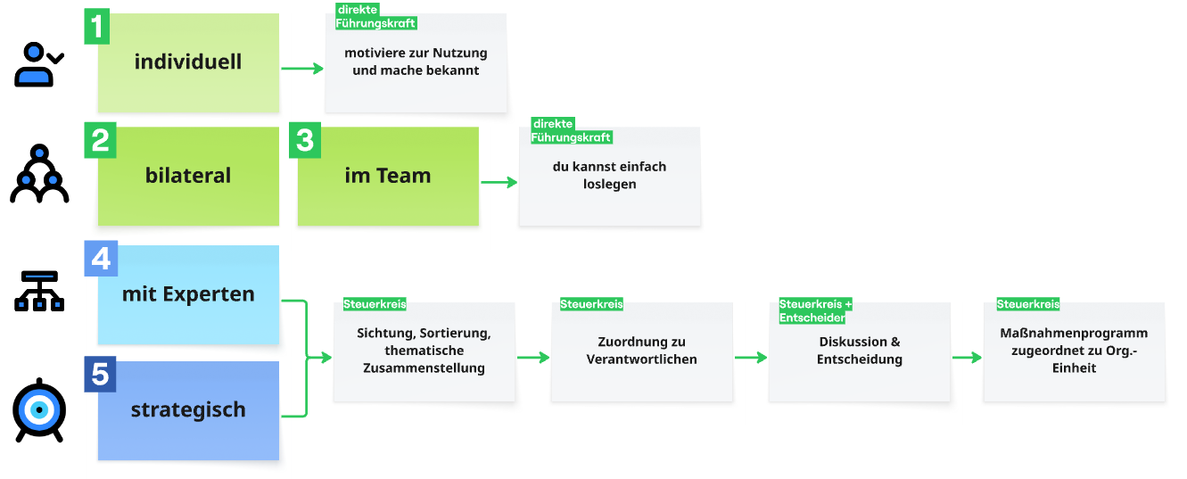 Maßnahmentypen Übersicht