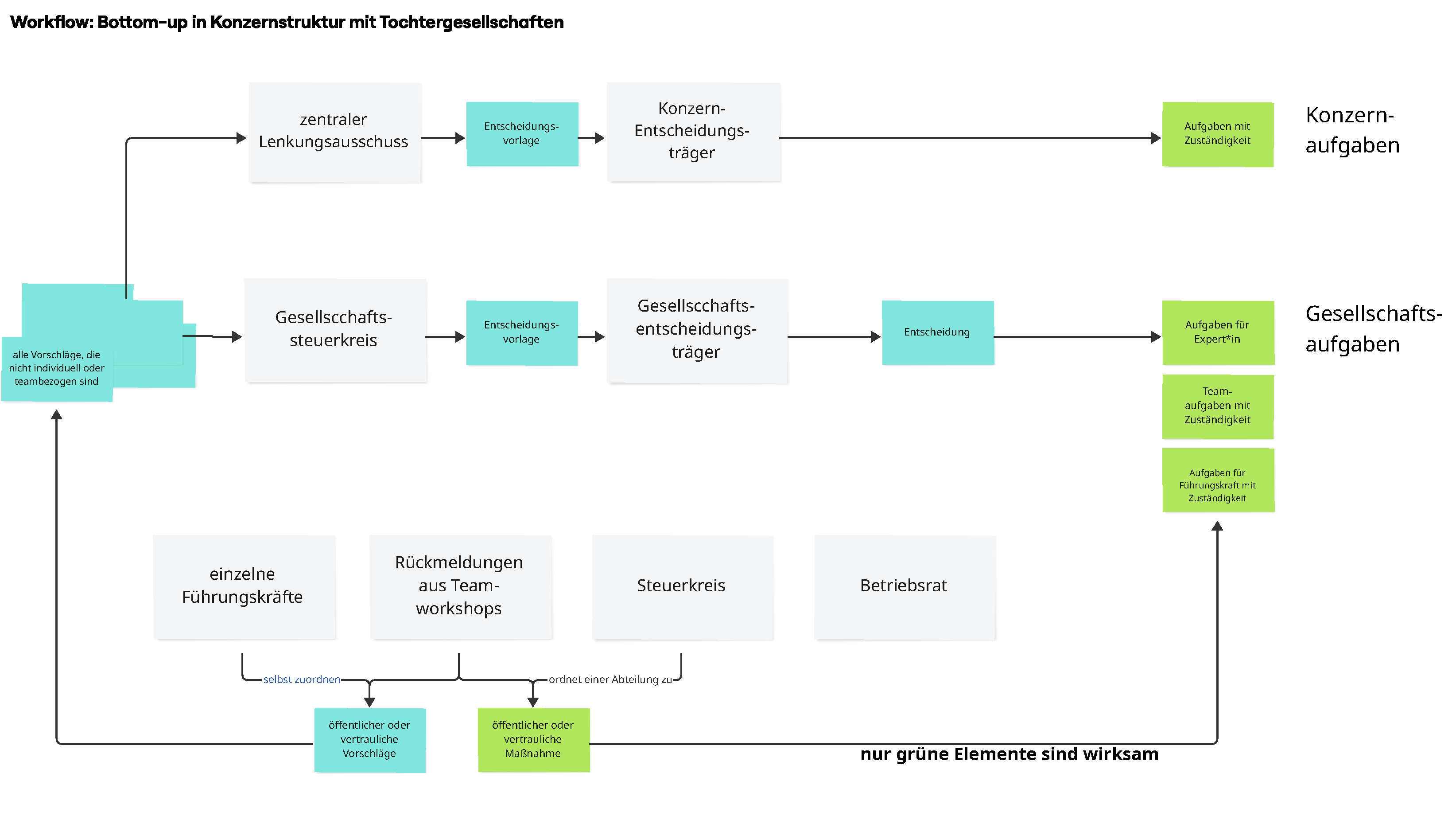 Workflow Übersicht – Konzernstruktur